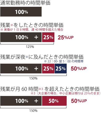 時間外労働の割増率