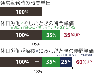 休日労働の割増率